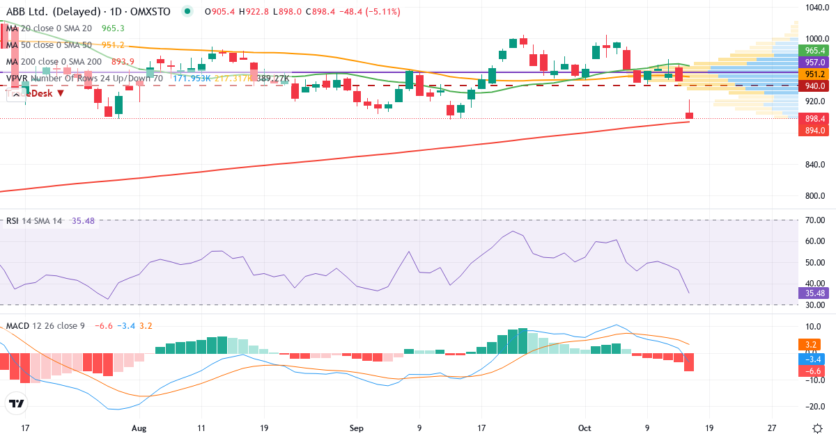 Teknisk analyse af ABB (ABB.ST) – RSI 46, MACD positiv (bullish), daglig candlestick-graf oktober 2026