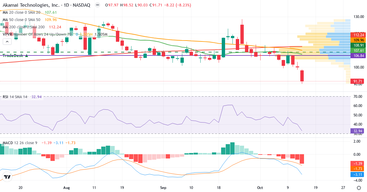 Teknisk analyse af Akamai Technologies (AKAM.US) – RSI 33, MACD negativ (bearish), daglig candlestick-graf oktober 2026