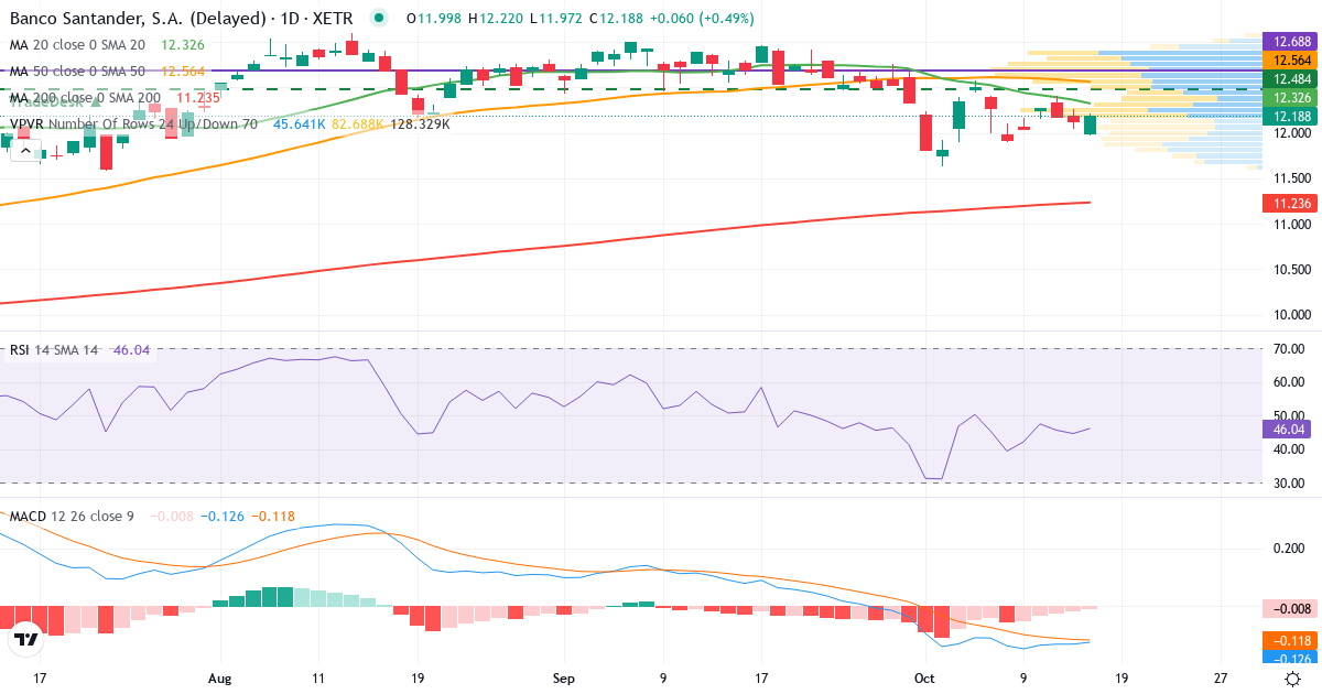 Banco Santander – Kortsigtet teknisk analyse (3 mdr.) med candlestick, RSI, MACD og volumenprofil Teknisk analyse af Banco Santander (BSD2.XETRA) – RSI 45, MACD negativ (bearish), daglig candlestick-graf oktober 2026
