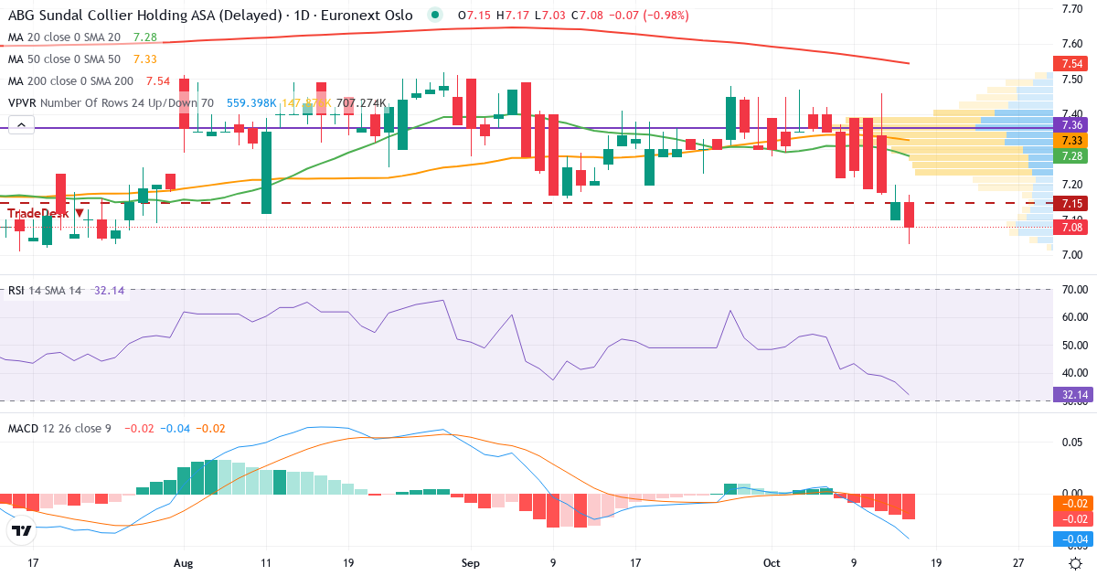 ABG Sundal Collier Holding – Kortsigtet teknisk analyse (3 mdr.) med candlestick, RSI, MACD og volumenprofil Teknisk analyse af ABG Sundal Collier Holding (ABG.OL) – RSI 37, MACD negativ (bearish), daglig candlestick-graf oktober 2026