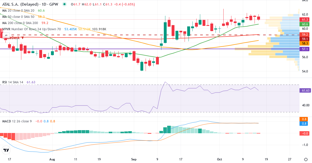 Teknisk analyse af ATAL (1AT.WAR) – RSI 67, MACD positiv (bullish), daglig candlestick-graf oktober 2026