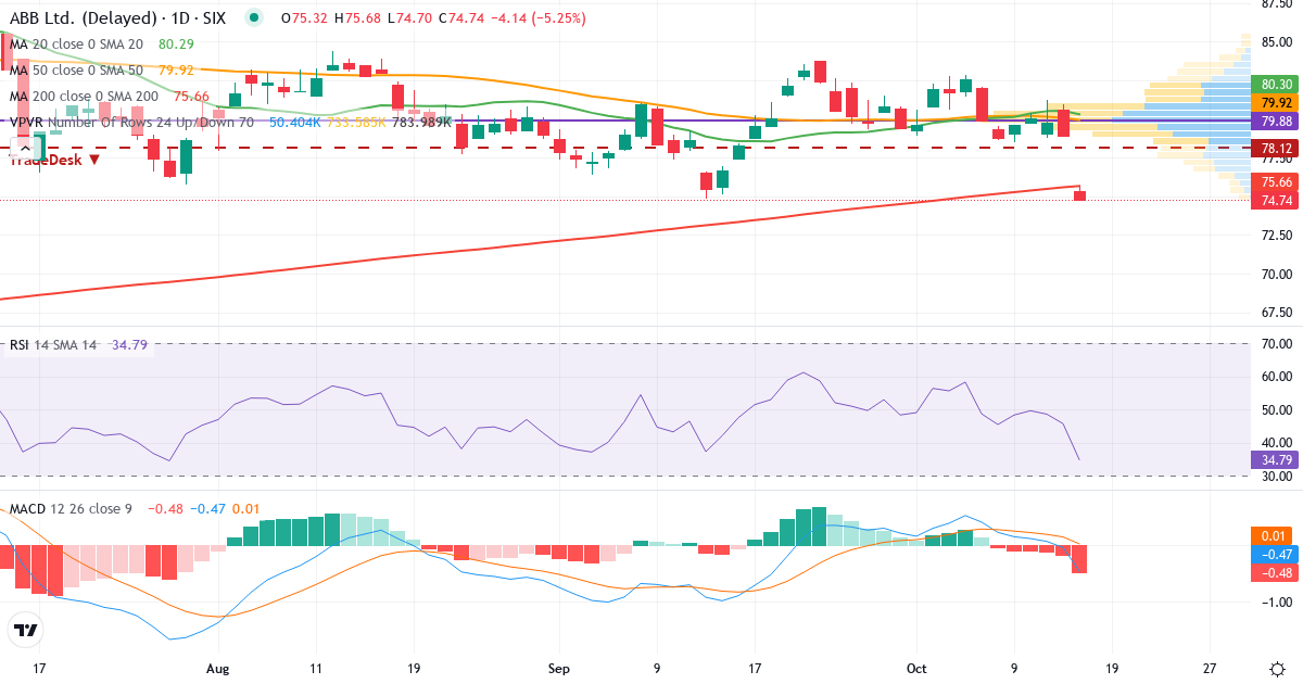Teknisk analyse af ABB (ABBN.SW) – RSI 46, MACD negativ (bearish), daglig candlestick-graf oktober 2026