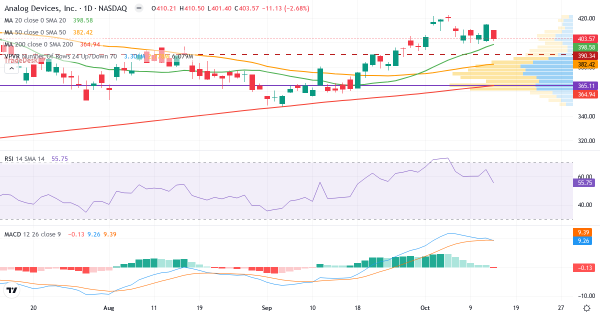 Teknisk analyse af Analog Devices (ADI.US) – RSI 56, MACD positiv (bullish), daglig candlestick-graf oktober 2026