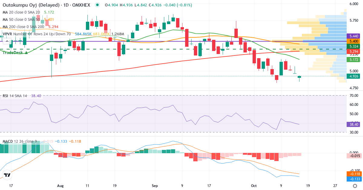 Teknisk analyse af Outokumpu (OUT1V.HE) – RSI 40, MACD negativ (bearish), daglig candlestick-graf oktober 2026