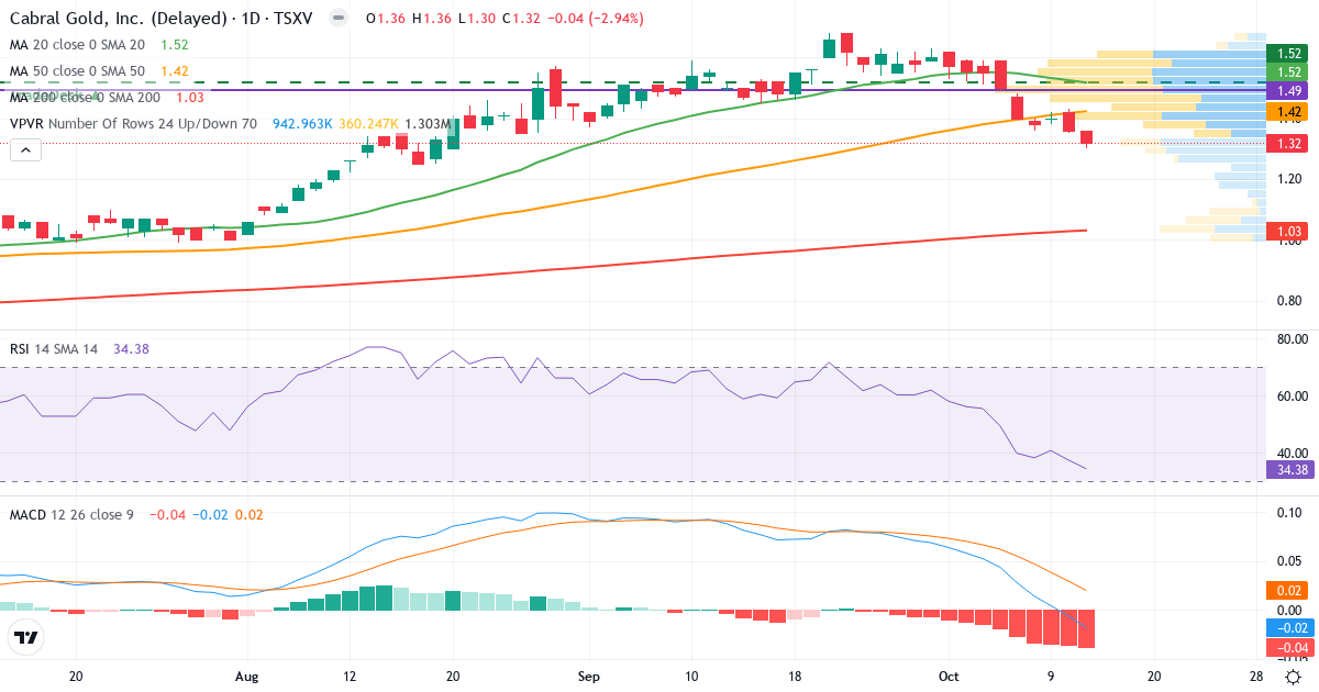 Cabral Gold – Kortsigtet teknisk analyse (3 mdr.) med candlestick, RSI, MACD og volumenprofil Teknisk analyse af Cabral Gold (CBR.V) – RSI 34, MACD negativ (bearish), daglig candlestick-graf oktober 2026