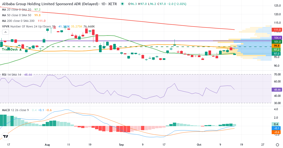 Alibaba Group – Kortsigtet teknisk analyse (3 mdr.) med candlestick, RSI, MACD og volumenprofil Teknisk analyse af Alibaba Group (AHLA.XETRA) – RSI 54, MACD negativ (bearish), daglig candlestick-graf oktober 2026