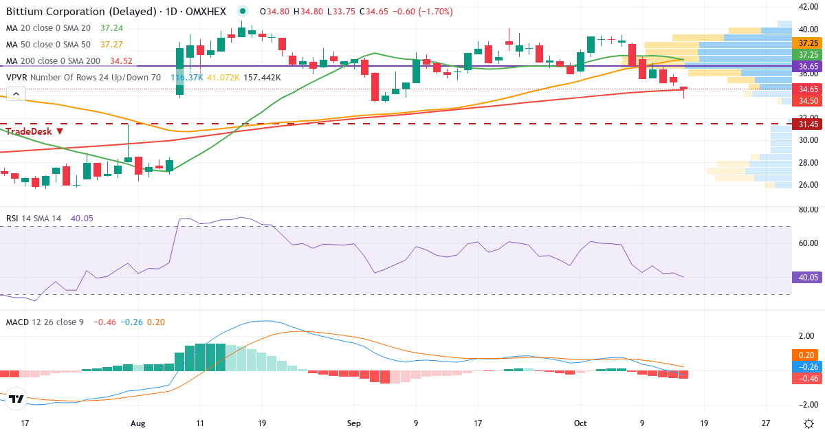 Teknisk analyse af Bittium (BITTI.HE) – RSI 42, MACD negativ (bearish), daglig candlestick-graf oktober 2026