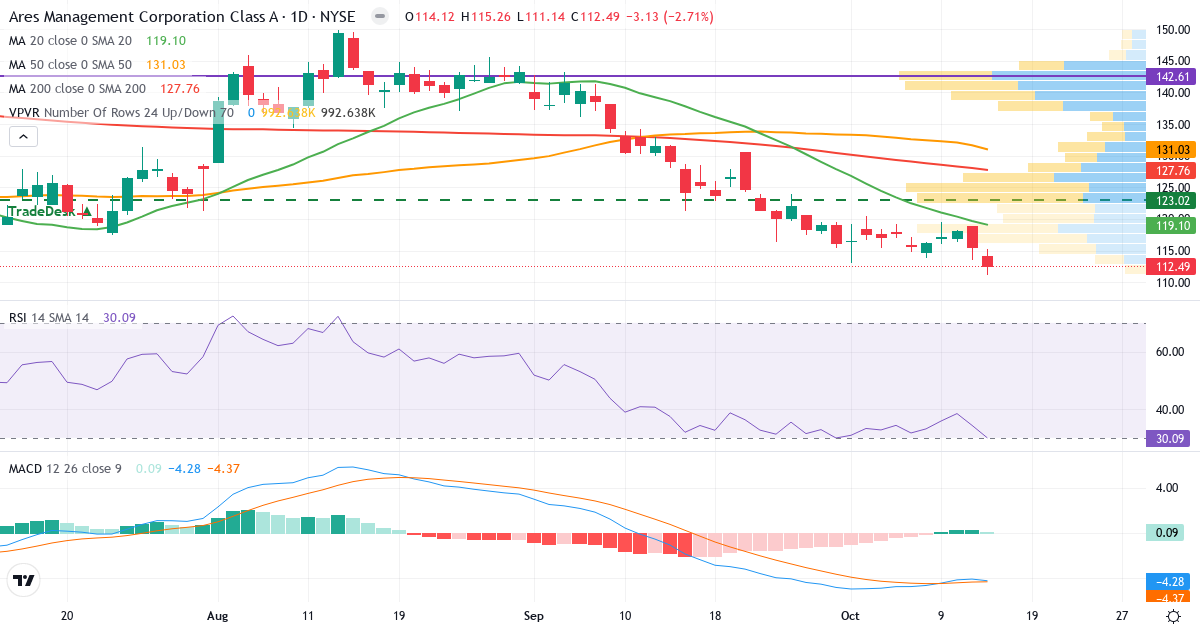 Teknisk analyse af Ares Management (ARES.US) – RSI 30, MACD negativ (bearish), daglig candlestick-graf oktober 2026