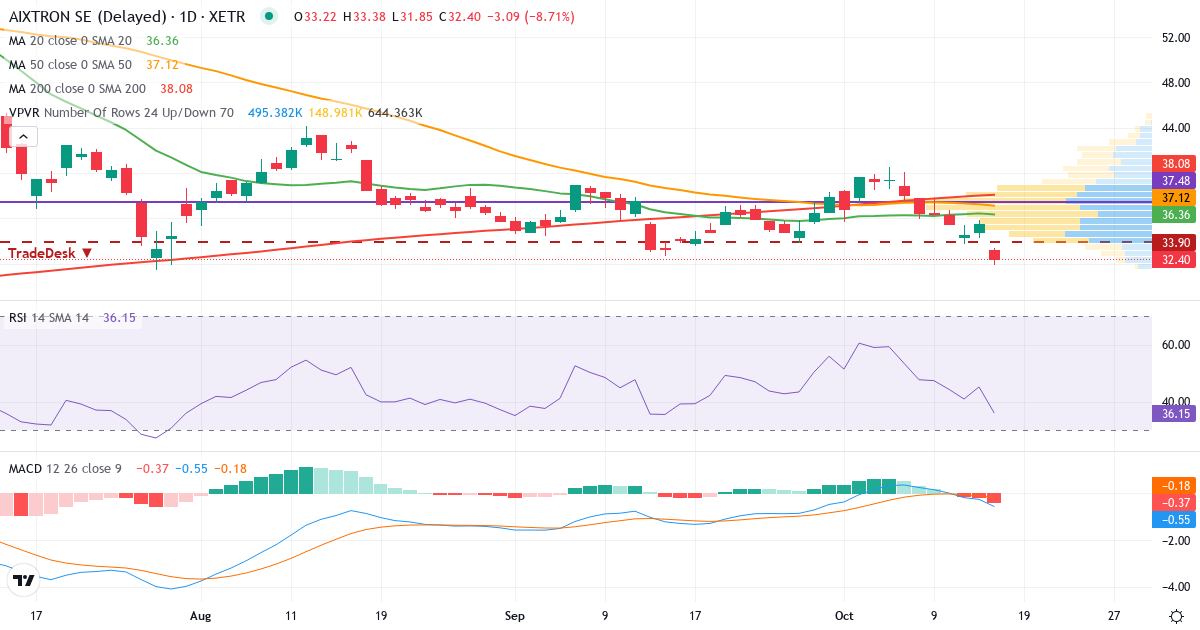 AIXTRON – Kortsigtet teknisk analyse (3 mdr.) med candlestick, RSI, MACD og volumenprofil Teknisk analyse af AIXTRON (AIXA.XETRA) – RSI 45, MACD negativ (bearish), daglig candlestick-graf oktober 2026