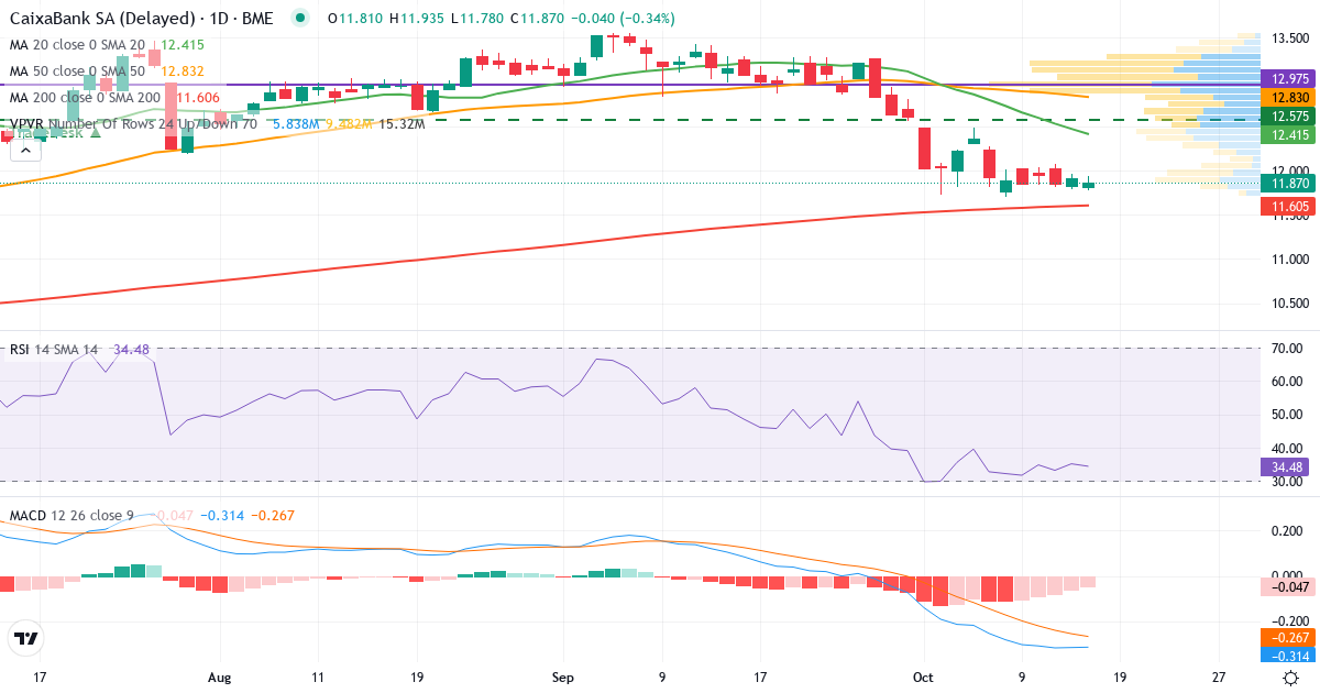 Teknisk analyse af CaixaBank (CABK.MC) – RSI 35, MACD negativ (bearish), daglig candlestick-graf oktober 2026