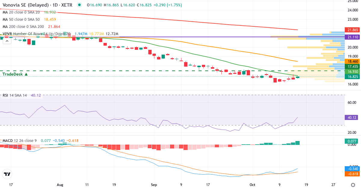 Vonovia – Kortsigtet teknisk analyse (3 mdr.) med candlestick, RSI, MACD og volumenprofil Teknisk analyse af Vonovia (VNA.XETRA) – RSI 33, MACD negativ (bearish), daglig candlestick-graf oktober 2026