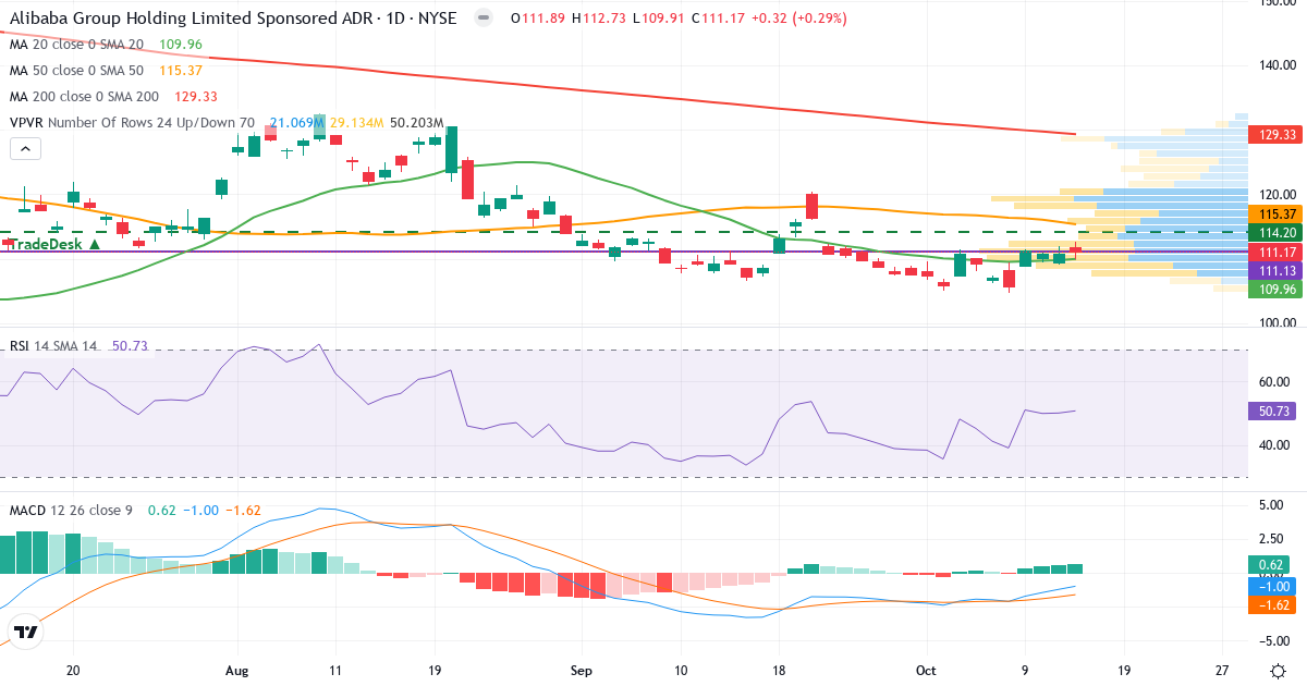 Teknisk analyse af Alibaba Group (BABA.US) – RSI 51, MACD negativ (bearish), daglig candlestick-graf oktober 2026