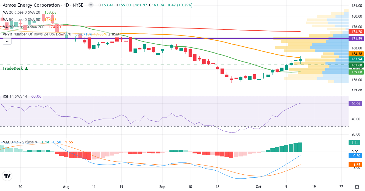 Teknisk analyse af Atmos Energy (ATO.US) – RSI 60, MACD negativ (bearish), daglig candlestick-graf oktober 2026