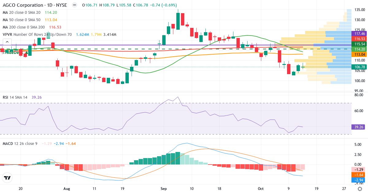 Teknisk analyse af AGCO (AGCO.US) – RSI 39, MACD negativ (bearish), daglig candlestick-graf oktober 2026