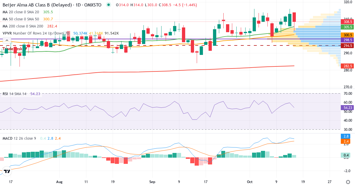 Teknisk analyse af Beijer Alma (BEIA-B.ST) – RSI 59, MACD positiv (bullish), daglig candlestick-graf oktober 2026