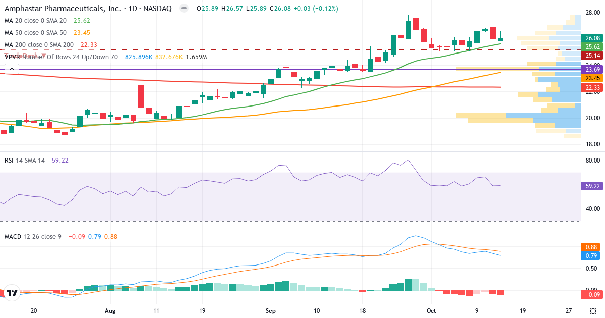 Teknisk analyse af Amphastar P (AMPH.US) – RSI 59, MACD positiv (bullish), daglig candlestick-graf oktober 2026