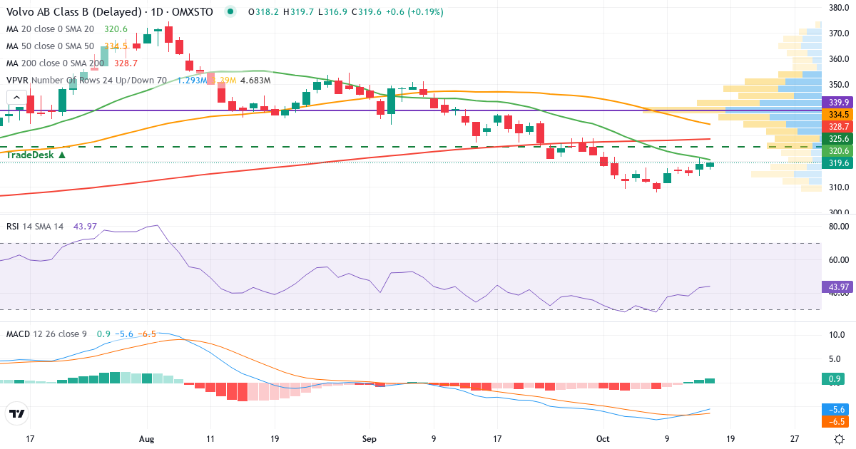 Teknisk analyse af AB Volvo (VOLV-B.ST) – RSI 43, MACD negativ (bearish), daglig candlestick-graf oktober 2026