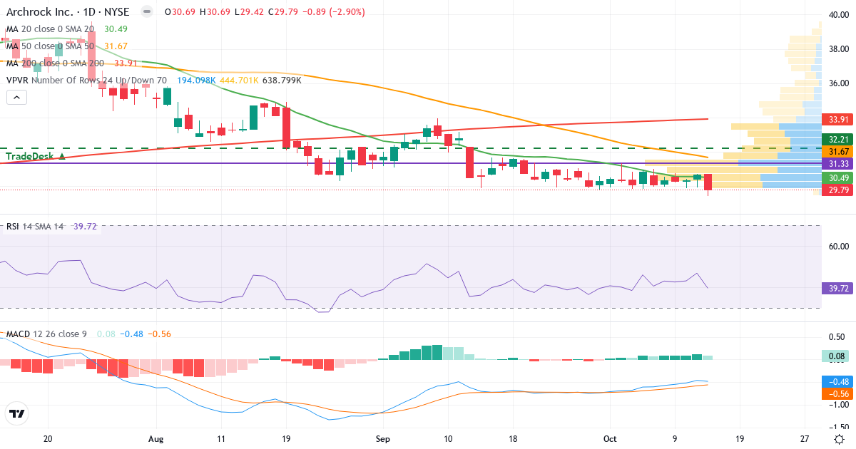 Teknisk analyse af Archrock (AROC.US) – RSI 40, MACD negativ (bearish), daglig candlestick-graf oktober 2026