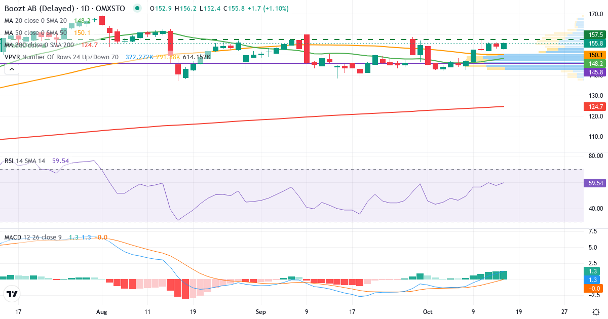 Teknisk analyse af Boozt (BOOZT.ST) – RSI 57, MACD positiv (bullish), daglig candlestick-graf oktober 2026