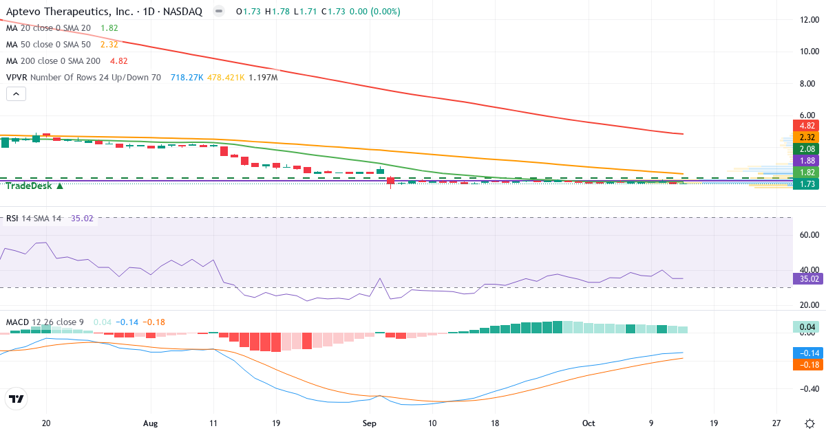 Teknisk analyse af Aptevo Therapeutics (APVO.US) – RSI 35, MACD negativ (bearish), daglig candlestick-graf oktober 2026