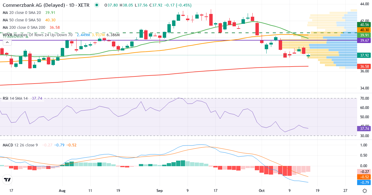 Teknisk analyse af Commerzbank (CBK.XETRA) – RSI 39, MACD negativ (bearish), daglig candlestick-graf oktober 2026