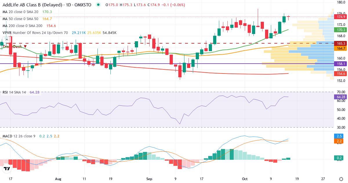 Teknisk analyse af AddLife (ALIF-B.ST) – RSI 65, MACD positiv (bullish), daglig candlestick-graf oktober 2026