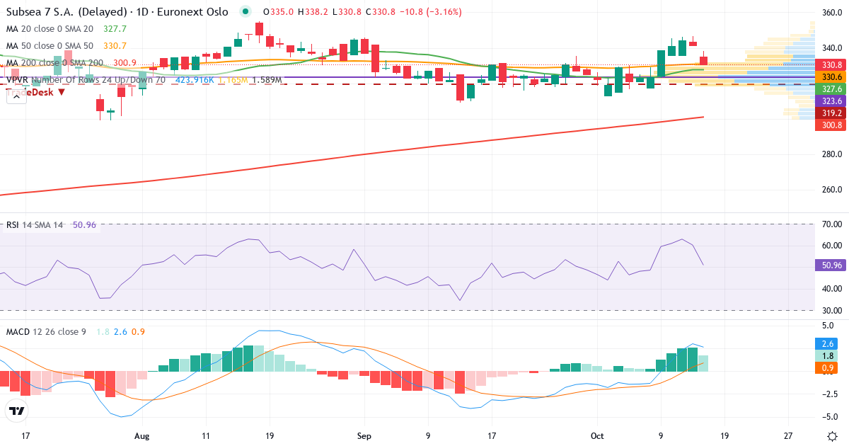 Teknisk analyse af Subsea 7 (SUBC.OL) – RSI 49, MACD positiv (bullish), daglig candlestick-graf oktober 2026