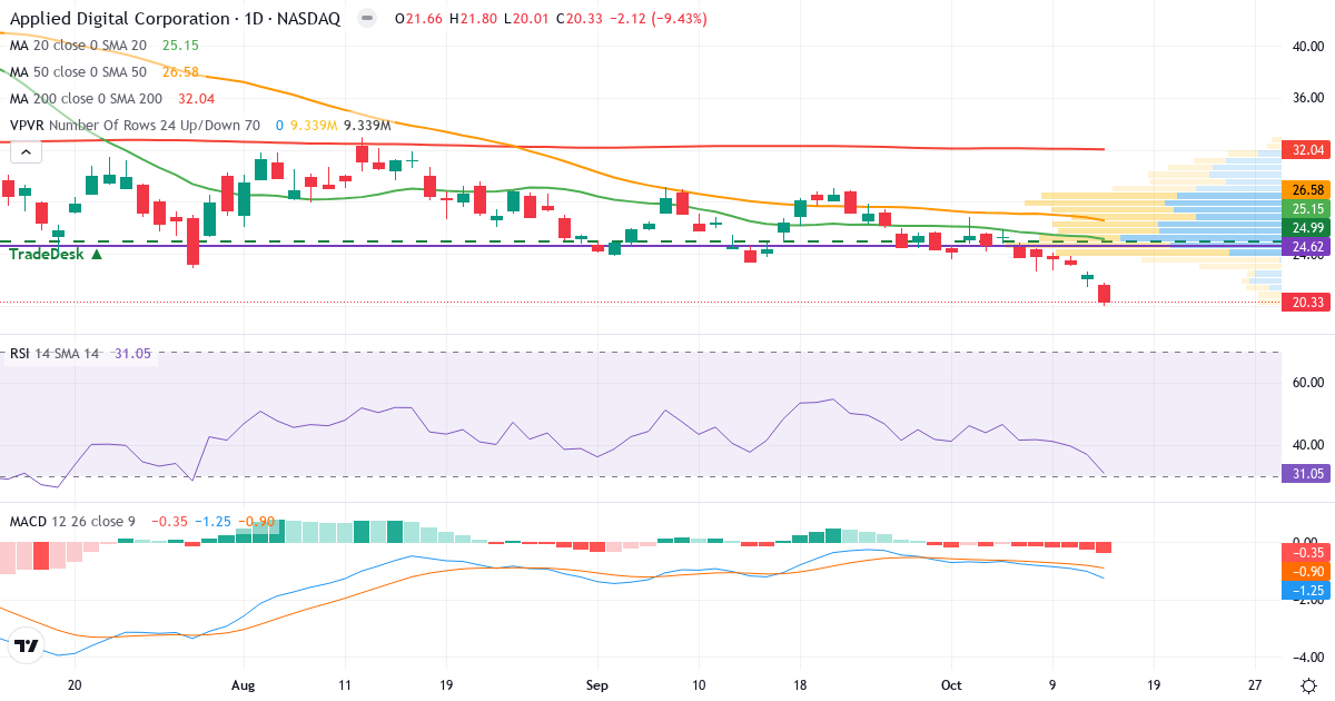 Teknisk analyse af Applied Digital (APLD.US) – RSI 31, MACD negativ (bearish), daglig candlestick-graf oktober 2026