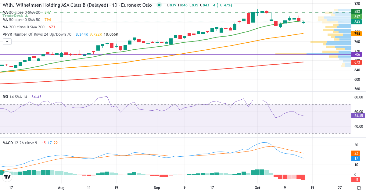 Teknisk analyse af Wilh. Wilhelmsen Holding (WWIB.OL) – RSI 56, MACD positiv (bullish), daglig candlestick-graf oktober 2026