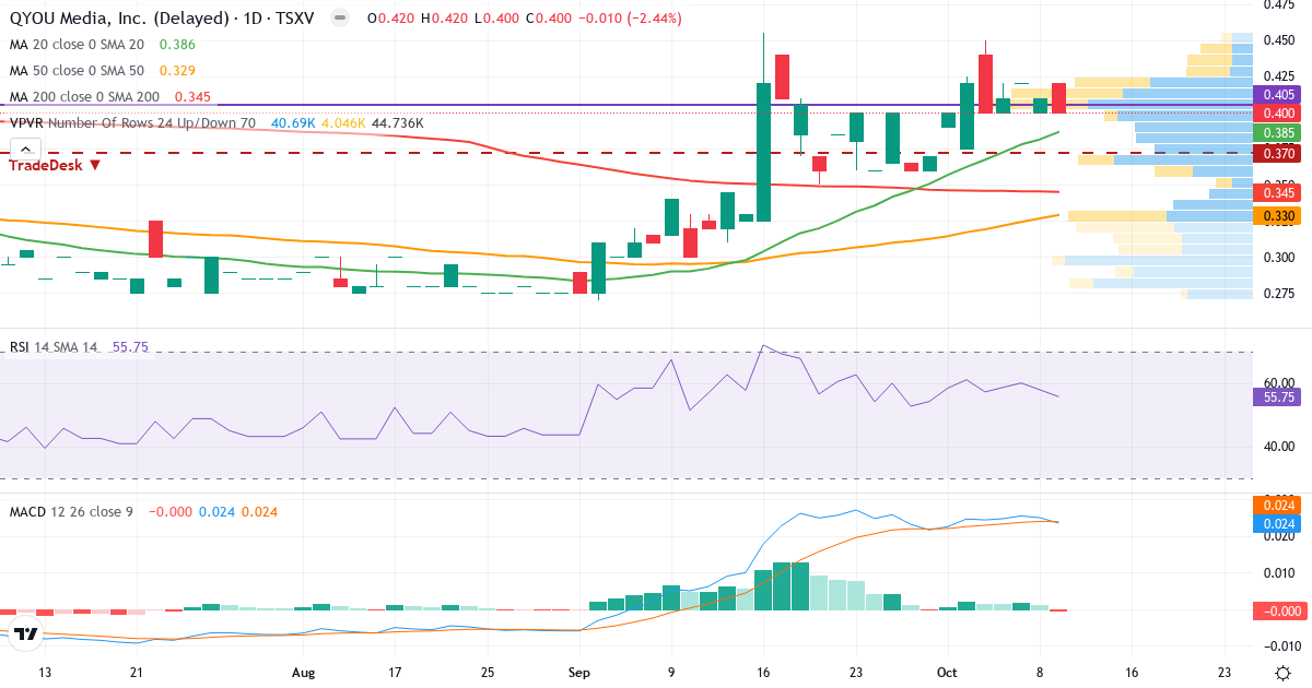Teknisk analyse af QYOU Media (QYOU.V) – RSI 56, MACD positiv (bullish), daglig candlestick-graf oktober 2026