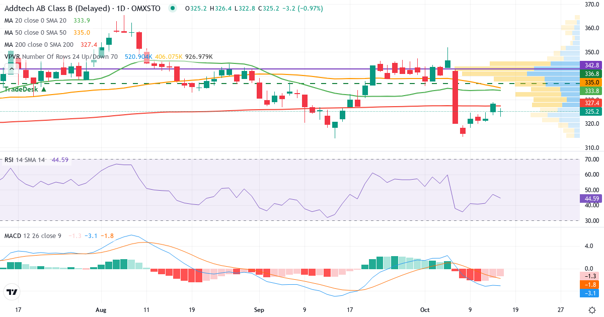 Teknisk analyse af Addtech (ADDT-B.ST) – RSI 47, MACD negativ (bearish), daglig candlestick-graf oktober 2026