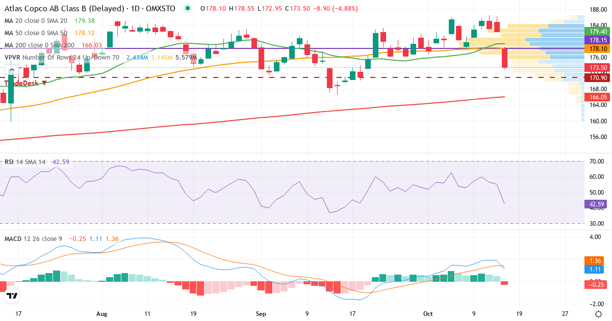 Teknisk analyse af Atlas Copco AB Series B (ATCO-B.ST) – RSI 55, MACD positiv (bullish), daglig candlestick-graf oktober 2026