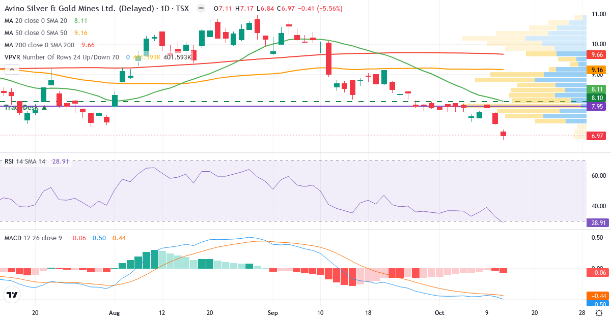 Teknisk analyse af Avino Silver & Gold Mines (ASM.TO) – RSI 29, MACD negativ (bearish), daglig candlestick-graf oktober 2026