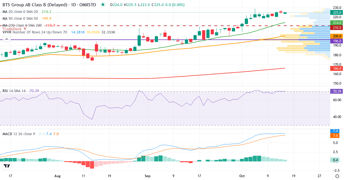 Teknisk analyse af BTS Group (BTS-B.ST) – RSI 70, MACD positiv (bullish), daglig candlestick-graf oktober 2026