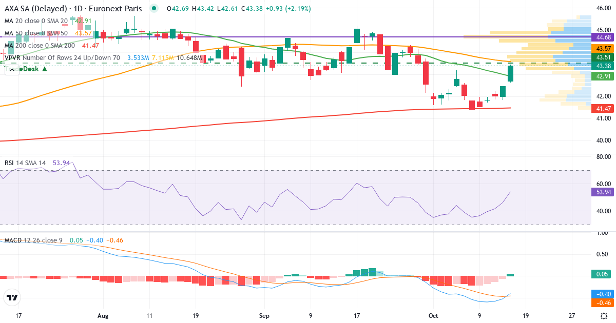 AXA – Kortsigtet teknisk analyse (3 mdr.) med candlestick, RSI, MACD og volumenprofil Teknisk analyse af AXA (CS.PA) – RSI 46, MACD negativ (bearish), daglig candlestick-graf oktober 2026