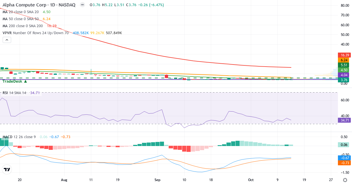 Teknisk analyse af Alpha Compute (ALP.US) – RSI 35, MACD negativ (bearish), daglig candlestick-graf oktober 2026