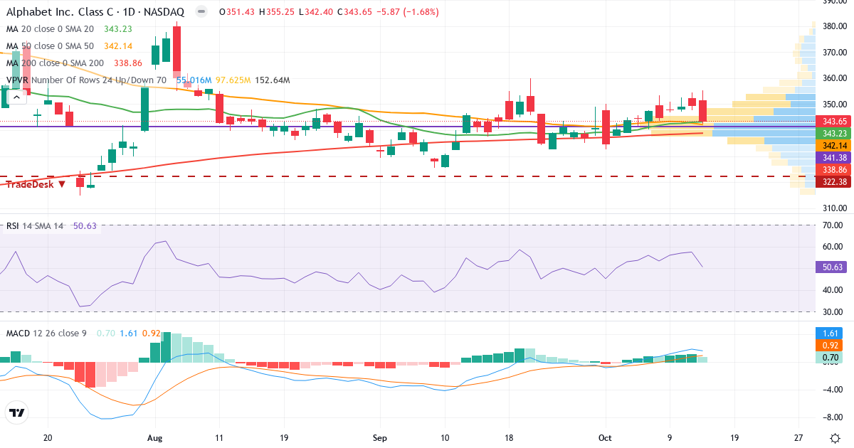 Teknisk analyse af Alphabet (GOOG.US) – RSI 51, MACD positiv (bullish), daglig candlestick-graf oktober 2026