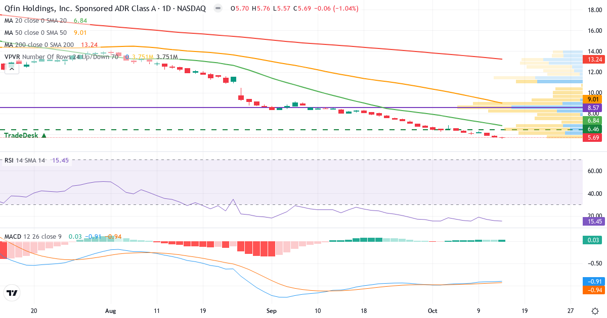 Teknisk analyse af Qfin (QFIN.US) – RSI 17, MACD negativ (bearish), daglig candlestick-graf oktober 2026