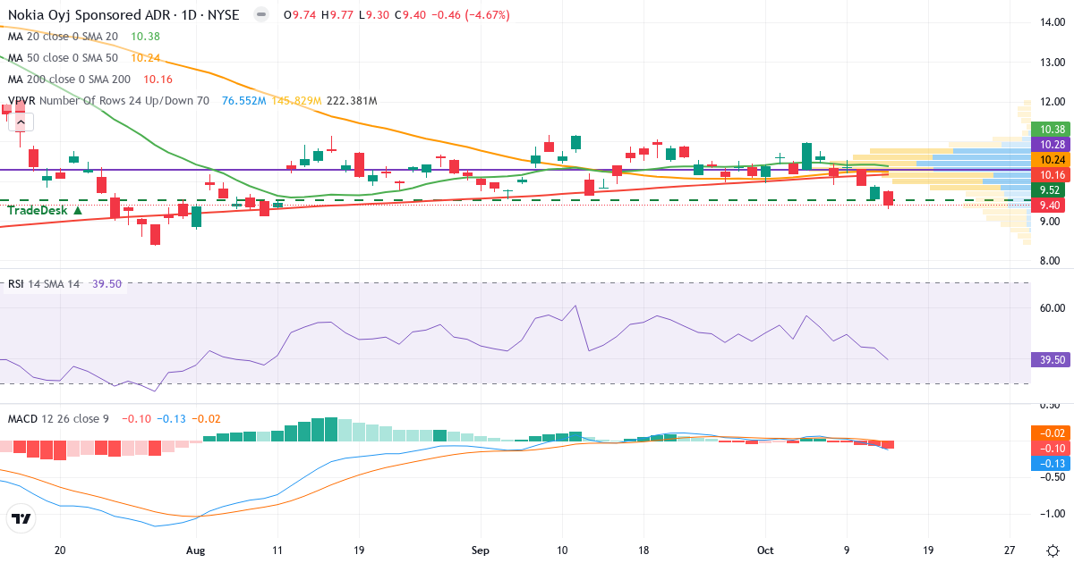 Teknisk analyse af Nokia (NOK.US) – RSI 39, MACD negativ (bearish), daglig candlestick-graf oktober 2026
