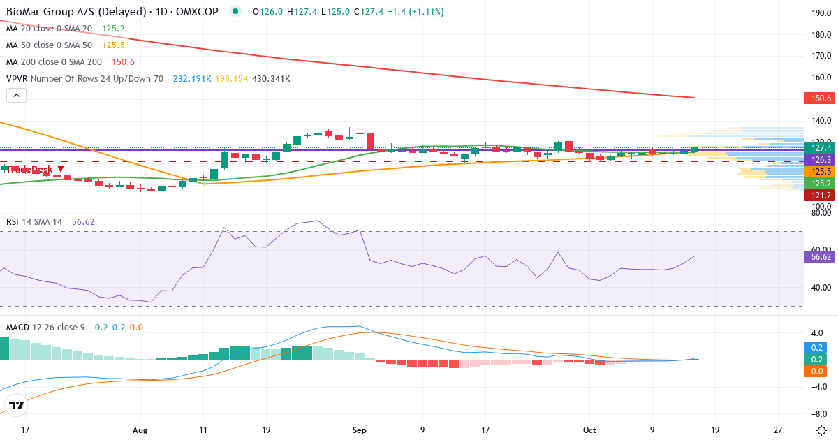 Teknisk analyse af BioMar Group (BIOMAR.CO) – RSI 53, MACD positiv (bullish), daglig candlestick-graf oktober 2026