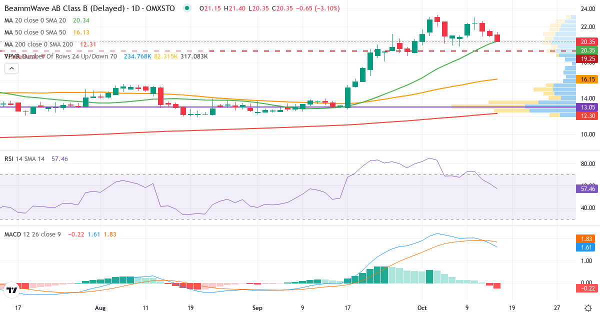 Teknisk analyse af Beammwave AB B (BEAMMW-B.ST) – RSI 62, MACD positiv (bullish), daglig candlestick-graf oktober 2026