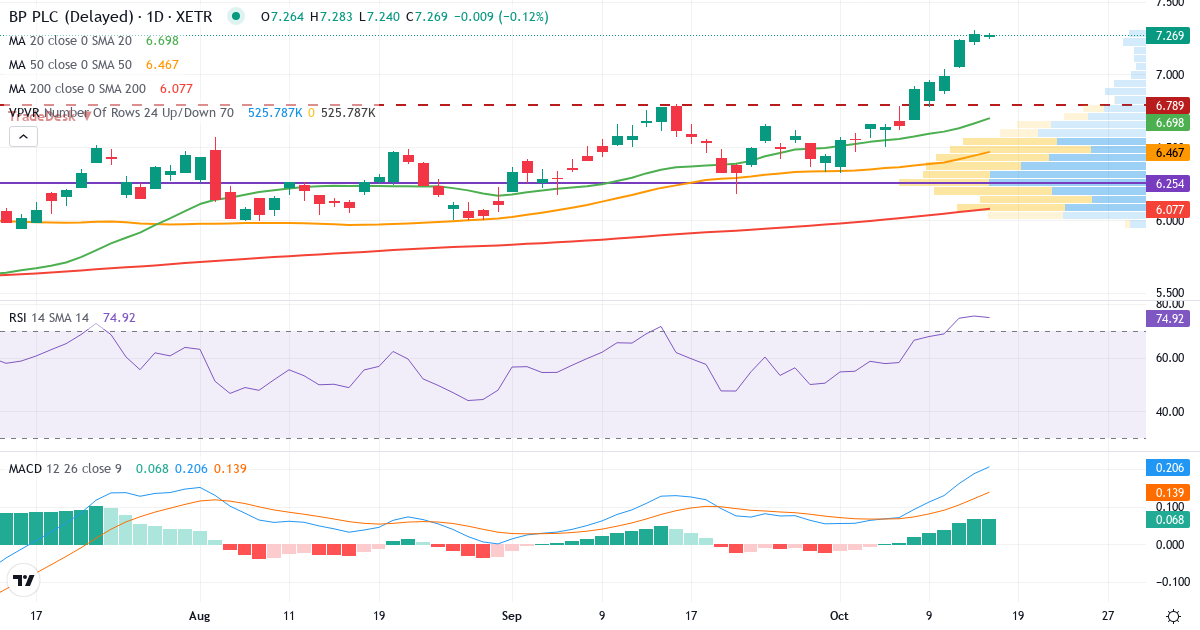 BP PLC (Reg. Shares) – Kortsigtet teknisk analyse (3 mdr.) med candlestick, RSI, MACD og volumenprofil Teknisk analyse af BP PLC (Reg. Shares) (BPE5.XETRA) – RSI 75, MACD positiv (bullish), daglig candlestick-graf oktober 2026