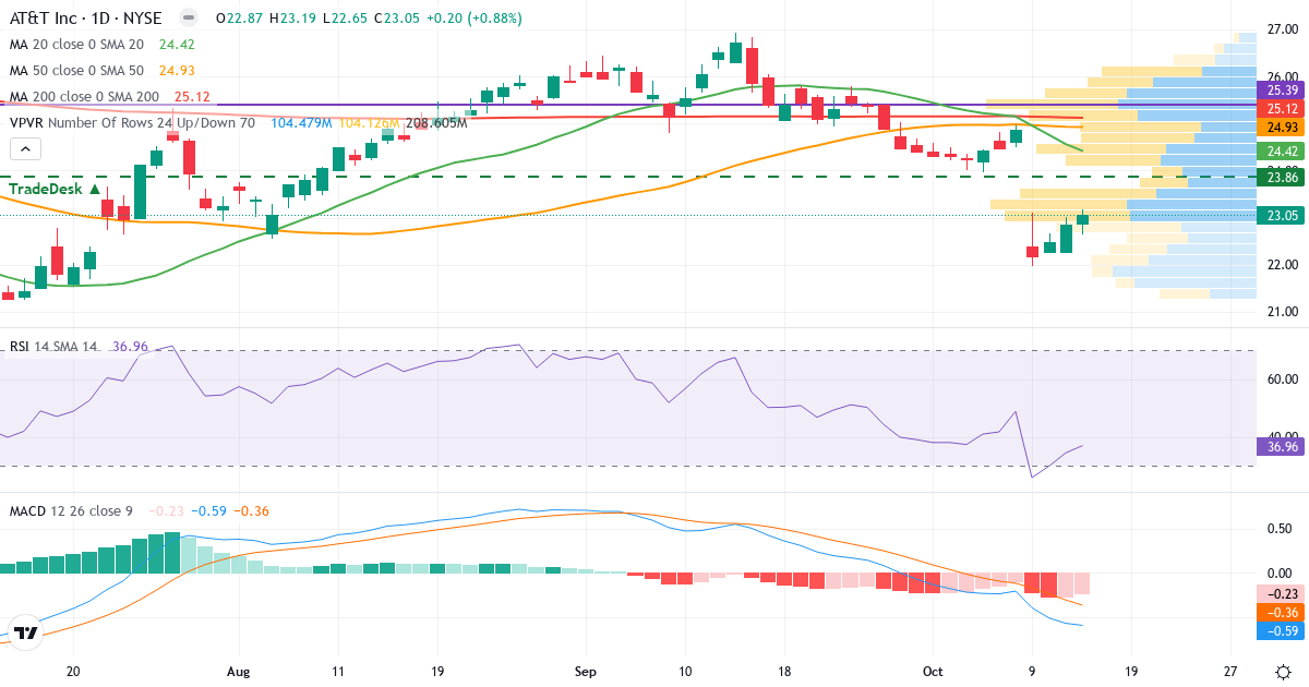 Teknisk analyse af AT & T (T.US) – RSI 39, MACD negativ (bearish), daglig candlestick-graf oktober 2026