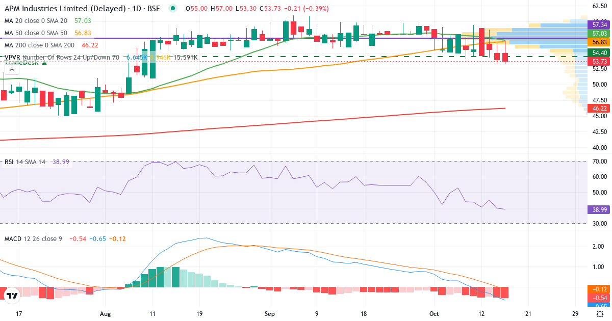Teknisk analyse af APM INDUSTRIES LTD.-$ (APMIN.BSE) – RSI 40, MACD negativ (bearish), daglig candlestick-graf oktober 2026