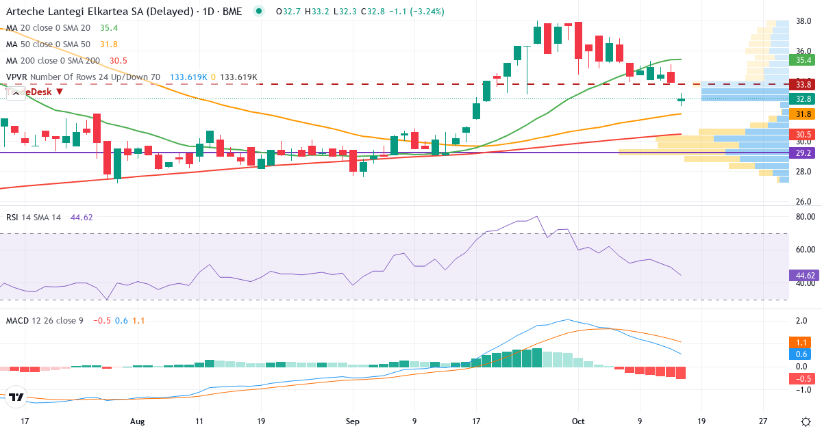 Teknisk analyse af Arteche Lantegi Elkartea (ART.MC) – RSI 49, MACD positiv (bullish), daglig candlestick-graf oktober 2026