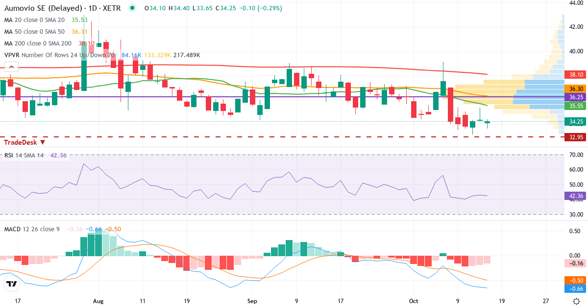 AUMOVIO N – Kortsigtet teknisk analyse (3 mdr.) med candlestick, RSI, MACD og volumenprofil Teknisk analyse af AUMOVIO N (AMV0.XETRA) – RSI 43, MACD negativ (bearish), daglig candlestick-graf oktober 2026