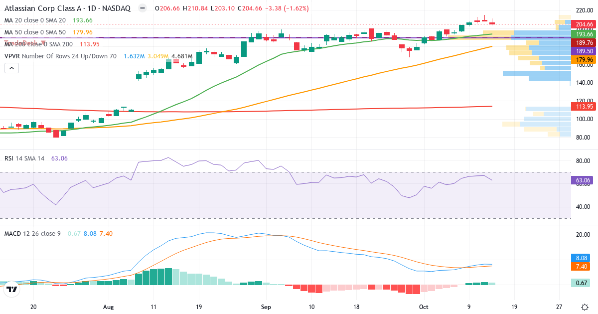 Teknisk analyse af Atlassian Corporation (TEAM.US) – RSI 63, MACD positiv (bullish), daglig candlestick-graf oktober 2026
