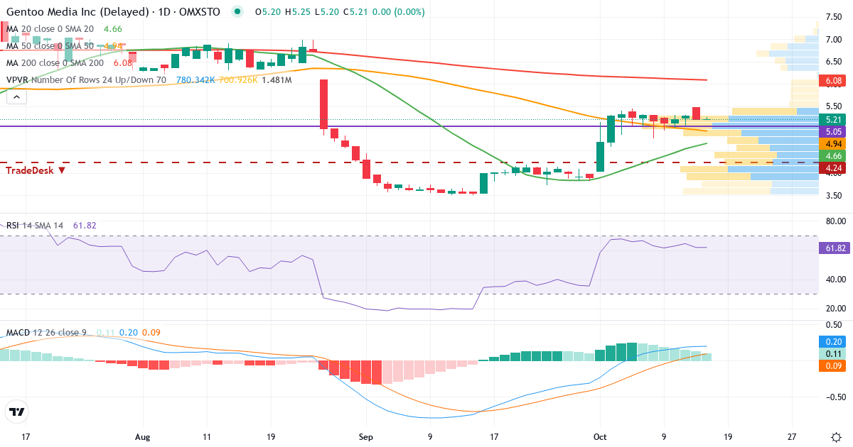 Teknisk analyse af Gentoo Media (G2M.ST) – RSI 62, MACD positiv (bullish), daglig candlestick-graf oktober 2026