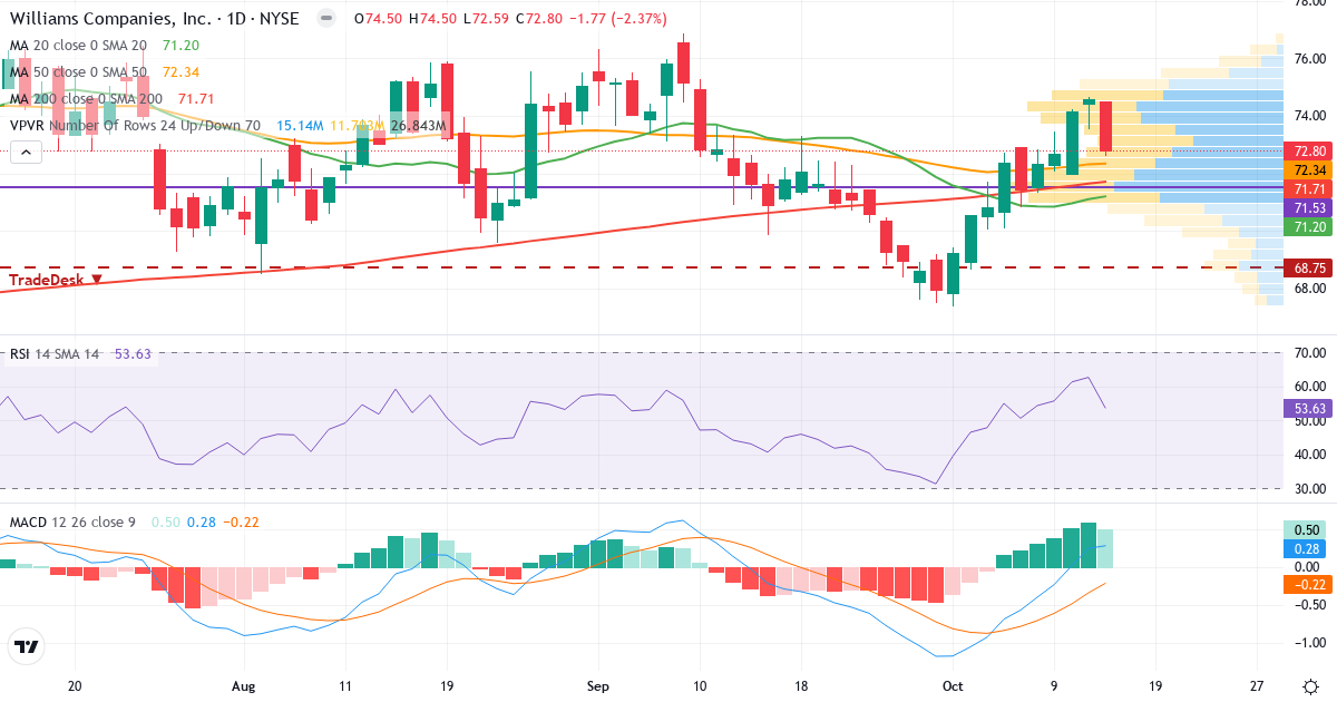 Teknisk analyse af The Williams Companies (WMB.US) – RSI 54, MACD positiv (bullish), daglig candlestick-graf oktober 2026