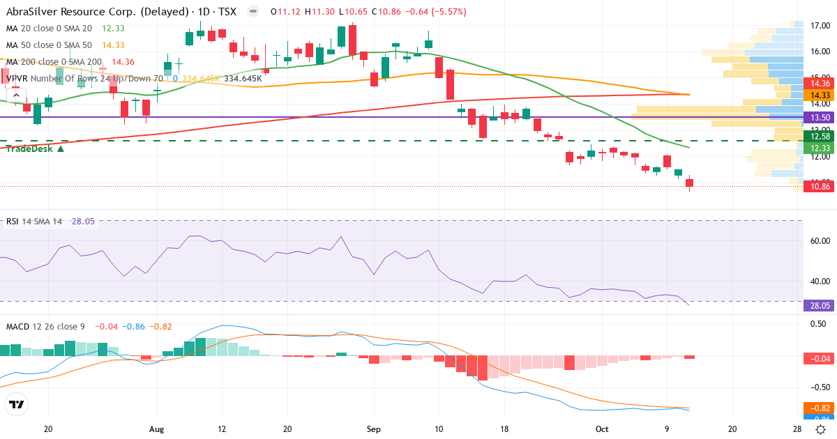 AbraSilver Resource – Kortsigtet teknisk analyse (3 mdr.) med candlestick, RSI, MACD og volumenprofil Teknisk analyse af AbraSilver Resource (ABRA.TO) – RSI 28, MACD negativ (bearish), daglig candlestick-graf oktober 2026